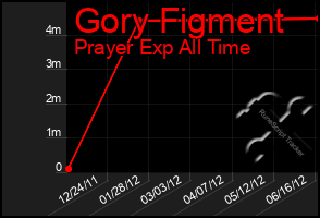 Total Graph of Gory Figment