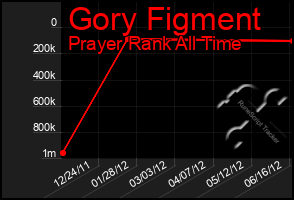 Total Graph of Gory Figment