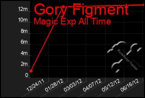 Total Graph of Gory Figment