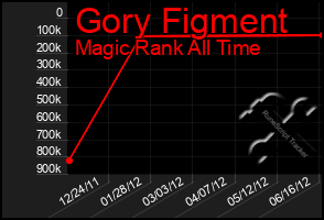 Total Graph of Gory Figment