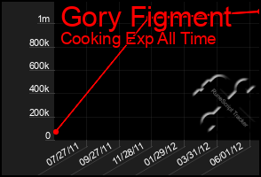 Total Graph of Gory Figment