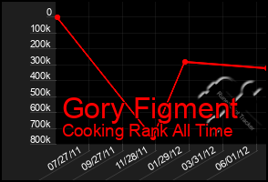 Total Graph of Gory Figment