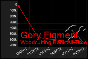 Total Graph of Gory Figment