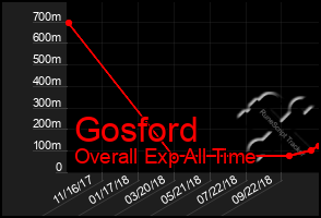 Total Graph of Gosford