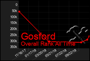 Total Graph of Gosford