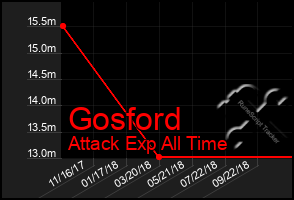 Total Graph of Gosford