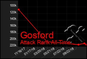 Total Graph of Gosford