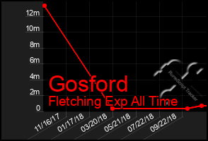 Total Graph of Gosford