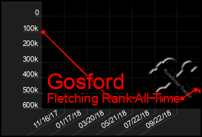 Total Graph of Gosford