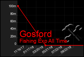 Total Graph of Gosford