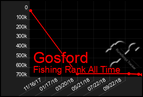 Total Graph of Gosford