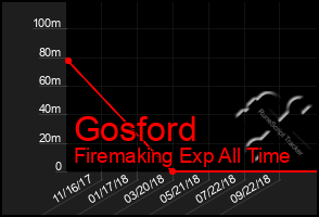 Total Graph of Gosford