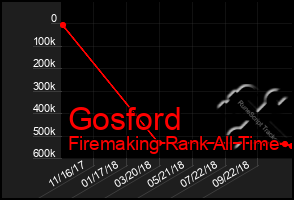 Total Graph of Gosford