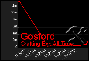 Total Graph of Gosford