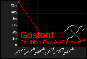 Total Graph of Gosford