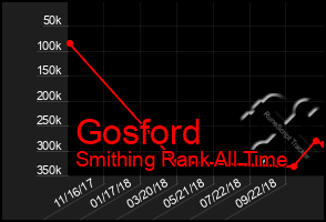 Total Graph of Gosford