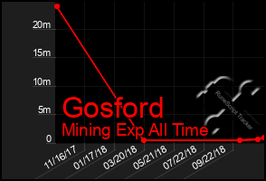 Total Graph of Gosford