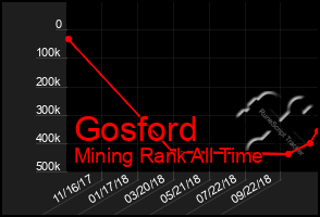 Total Graph of Gosford