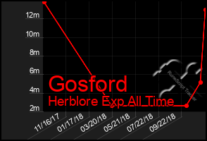 Total Graph of Gosford