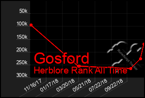 Total Graph of Gosford