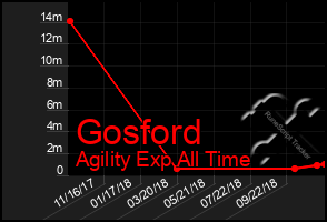 Total Graph of Gosford