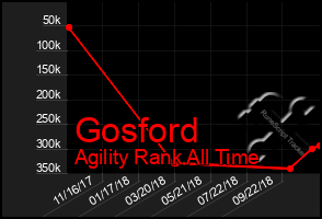 Total Graph of Gosford