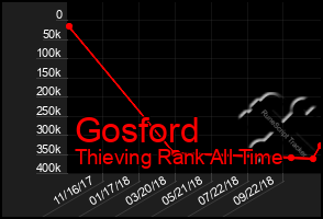 Total Graph of Gosford