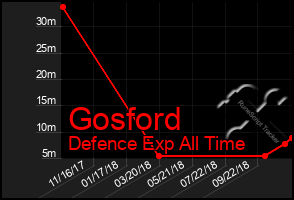 Total Graph of Gosford