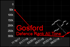 Total Graph of Gosford