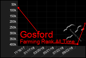 Total Graph of Gosford