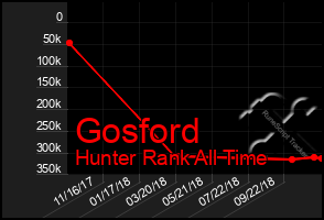 Total Graph of Gosford