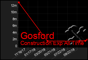 Total Graph of Gosford