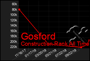 Total Graph of Gosford