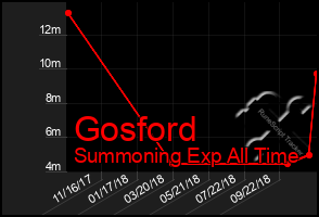 Total Graph of Gosford