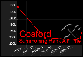 Total Graph of Gosford