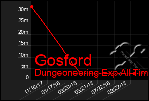 Total Graph of Gosford