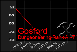 Total Graph of Gosford