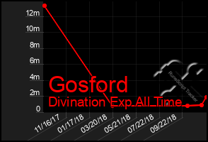 Total Graph of Gosford