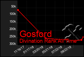 Total Graph of Gosford