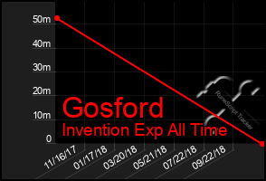 Total Graph of Gosford