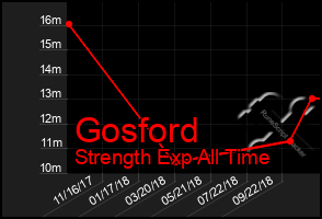 Total Graph of Gosford