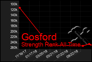 Total Graph of Gosford