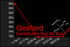 Total Graph of Gosford