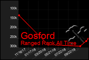 Total Graph of Gosford