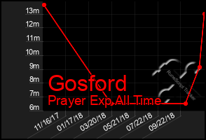 Total Graph of Gosford