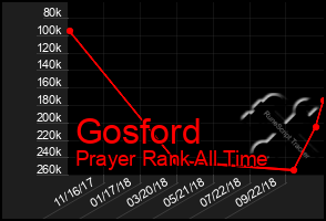 Total Graph of Gosford