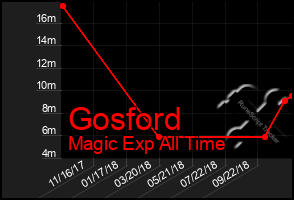 Total Graph of Gosford