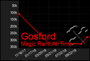 Total Graph of Gosford