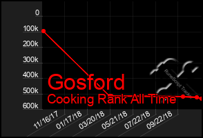 Total Graph of Gosford