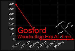 Total Graph of Gosford